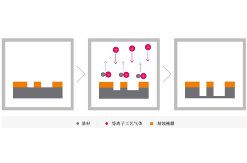 等離子刻蝕